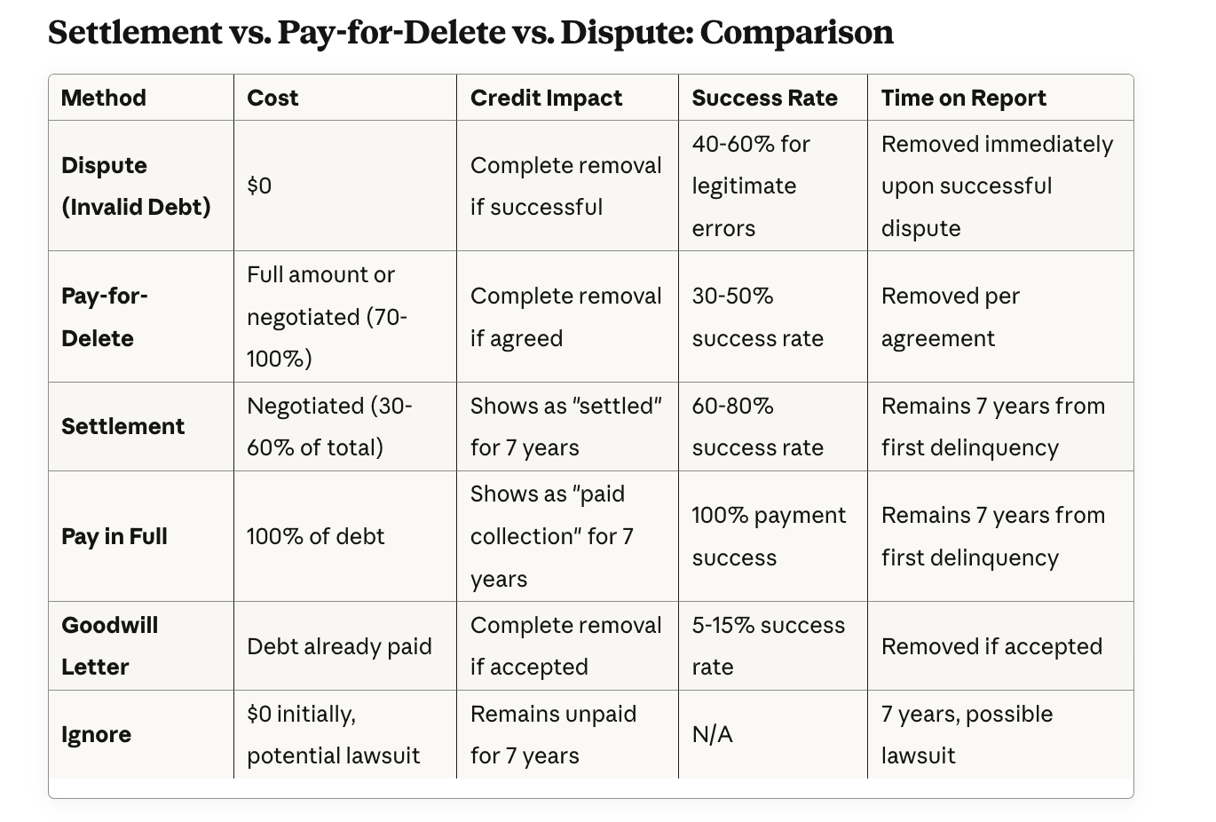 settlement vs pay for delete and dispute comparison