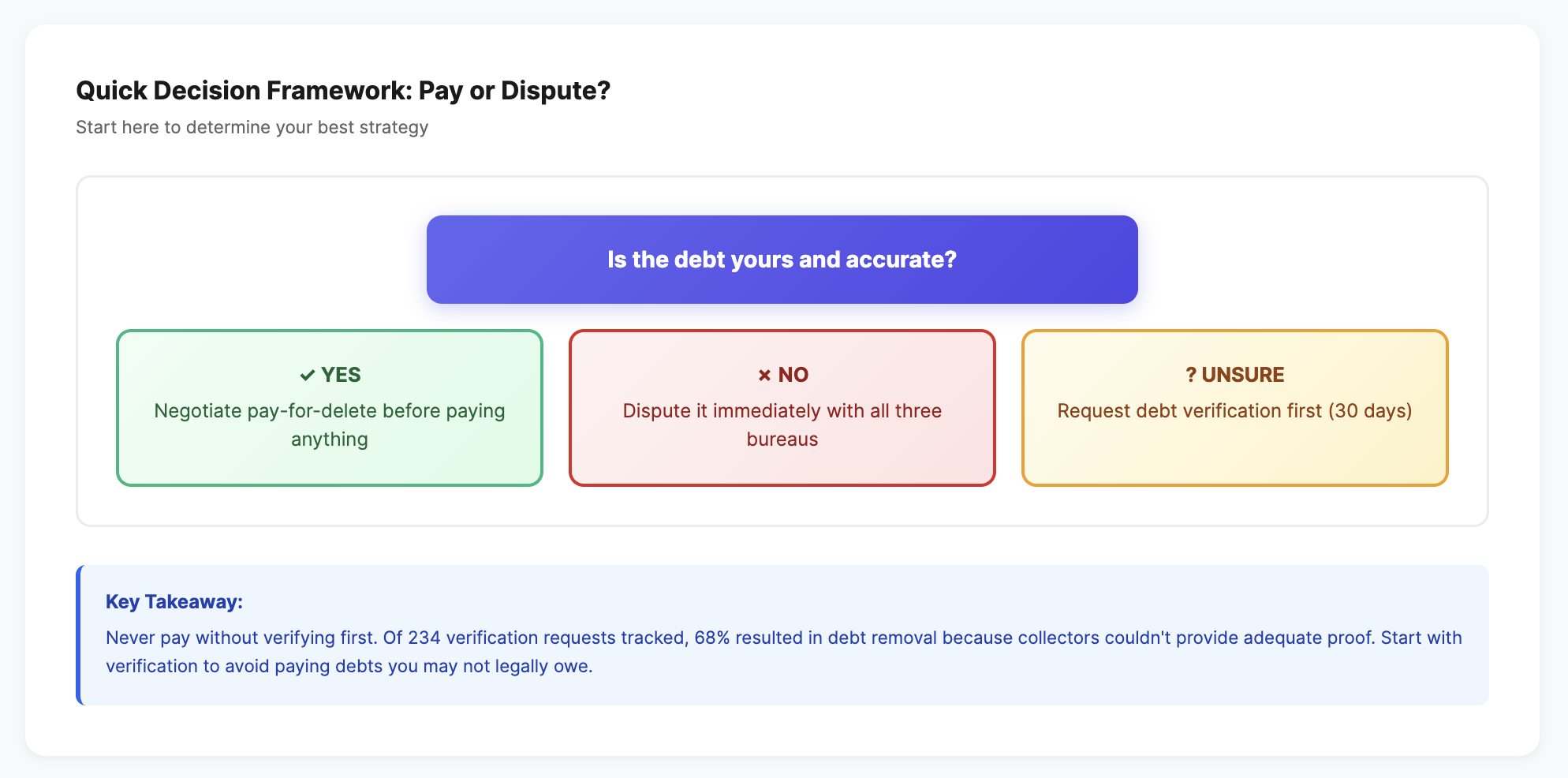 Should I Pay Off a Debt in Collections, or Is It Better to Dispute It