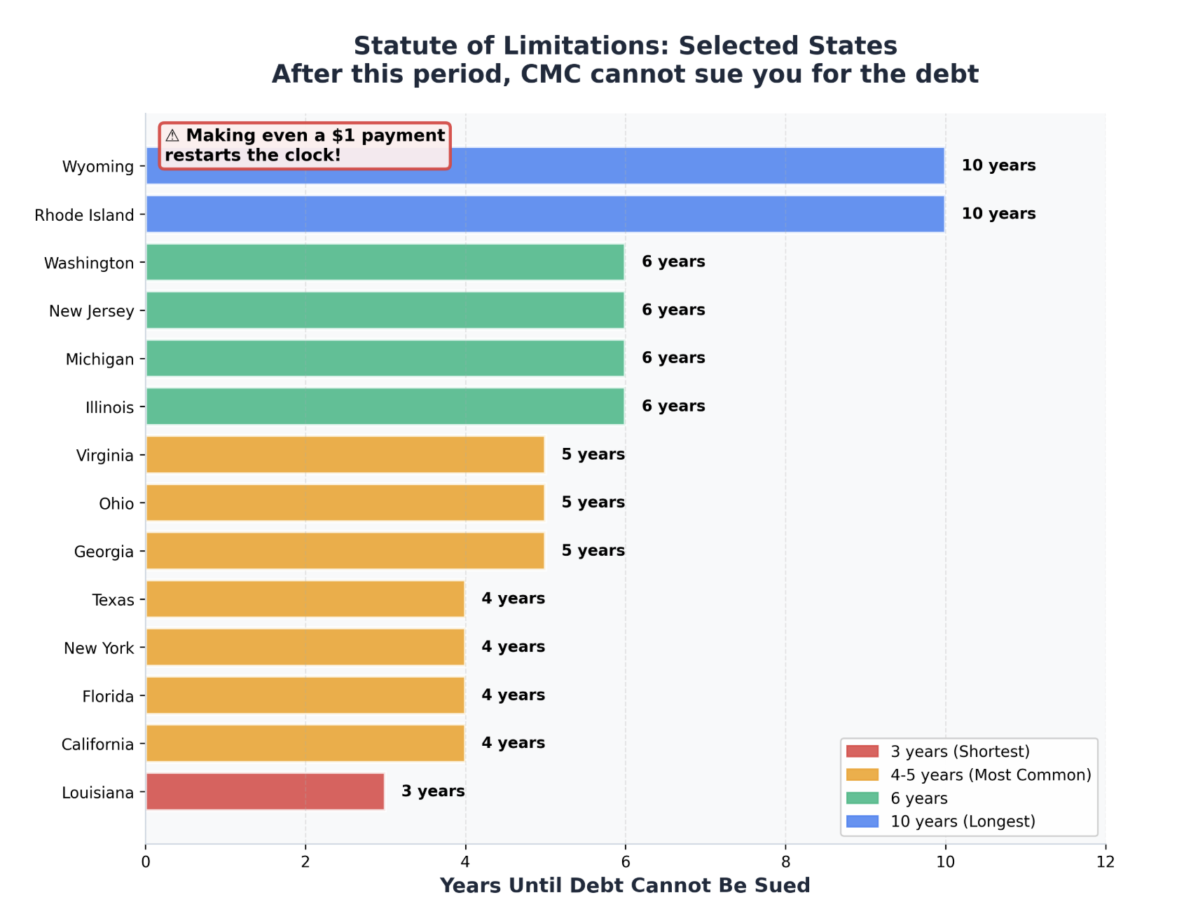 Statute of Limitations by State