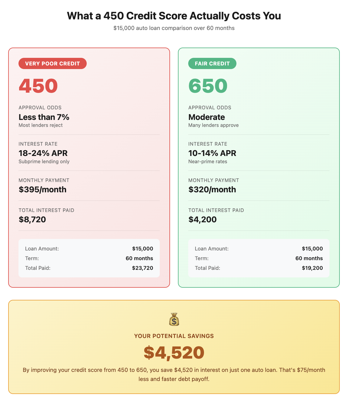what 450 credit score cost you