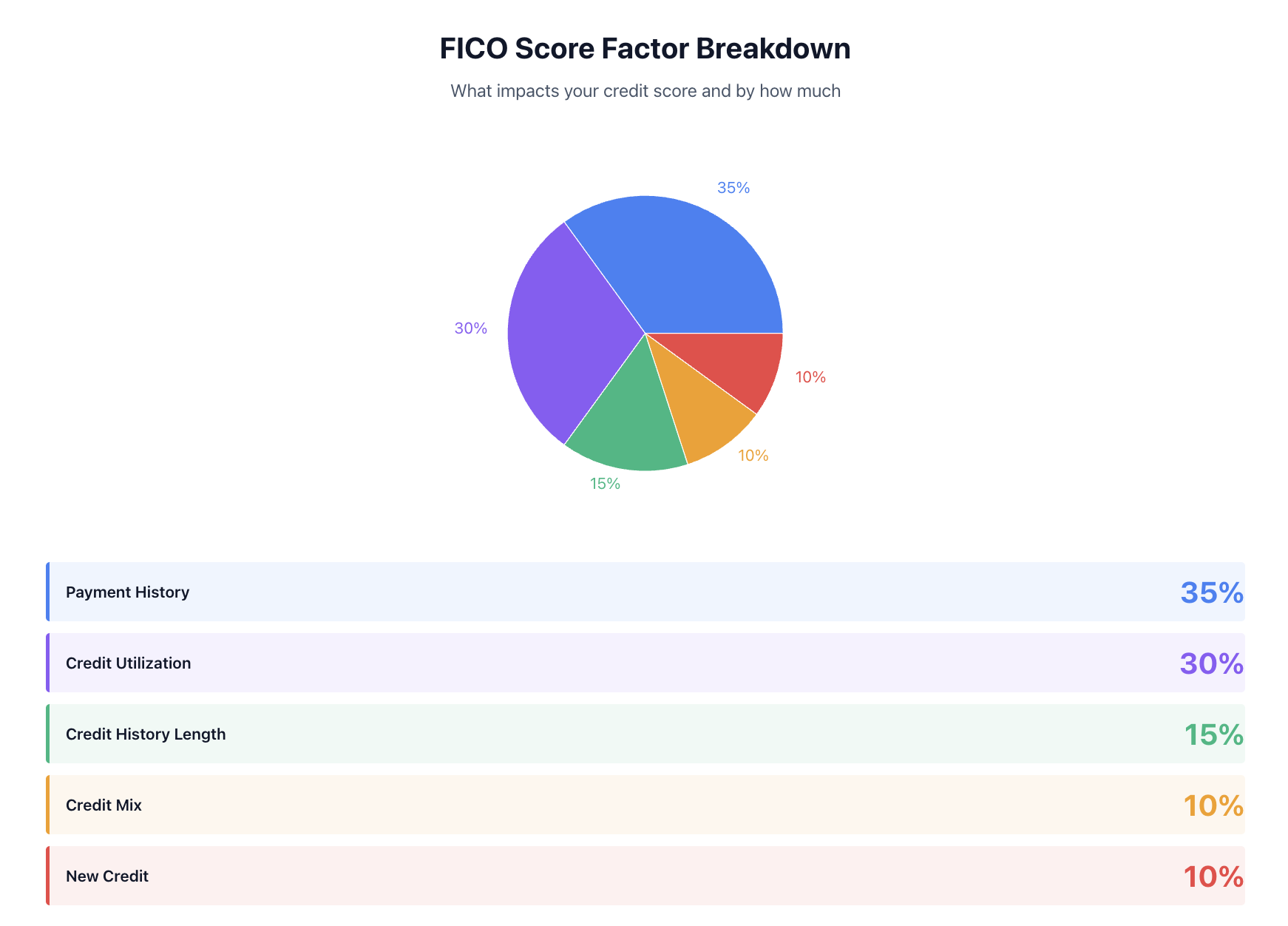 FICO Score Factor Breakdown