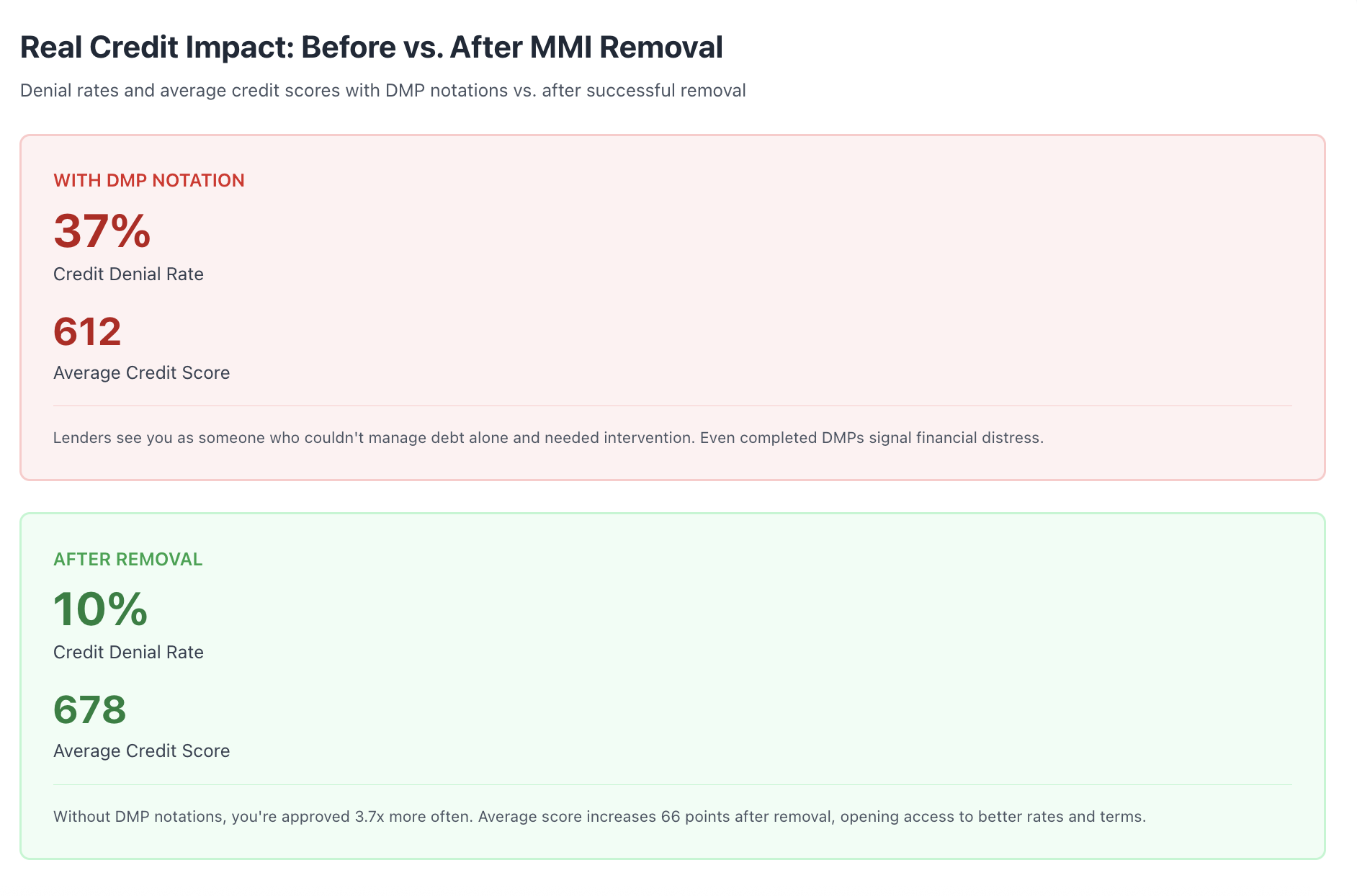 credit impact of MMI removal