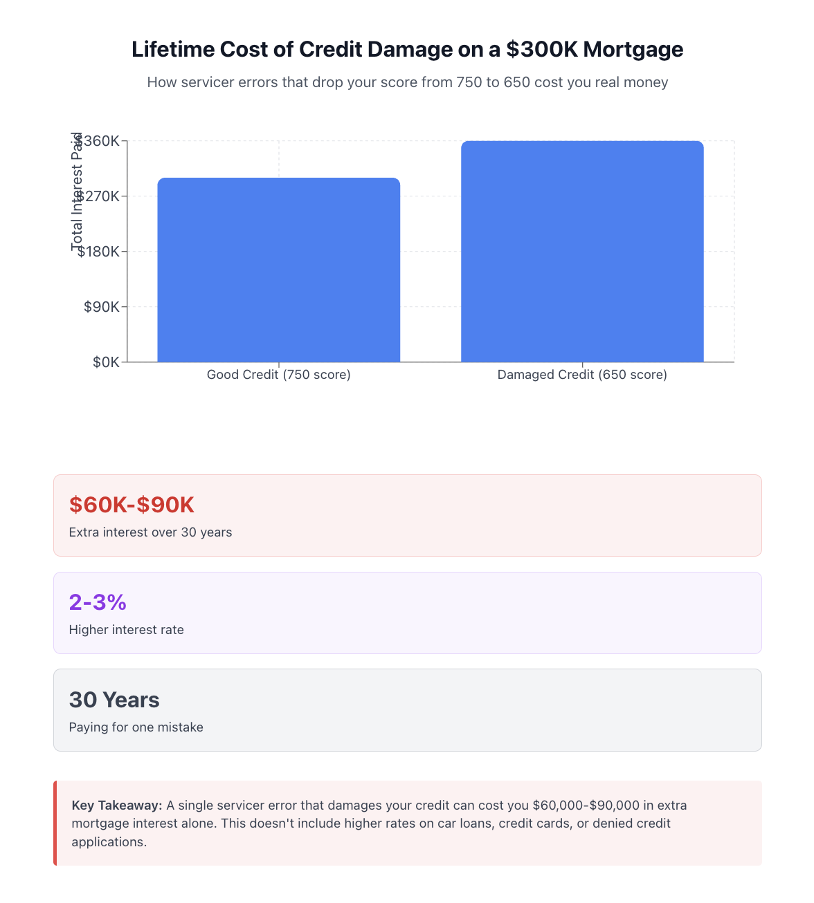Real Cost of Credit Damage