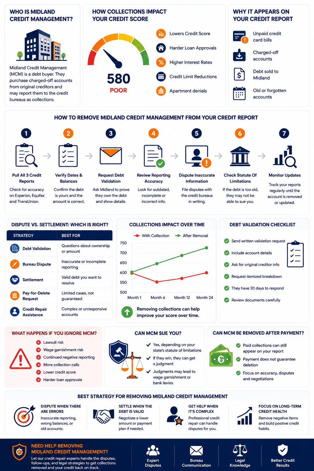 Remove Midland Credit Management From Your Credit Report