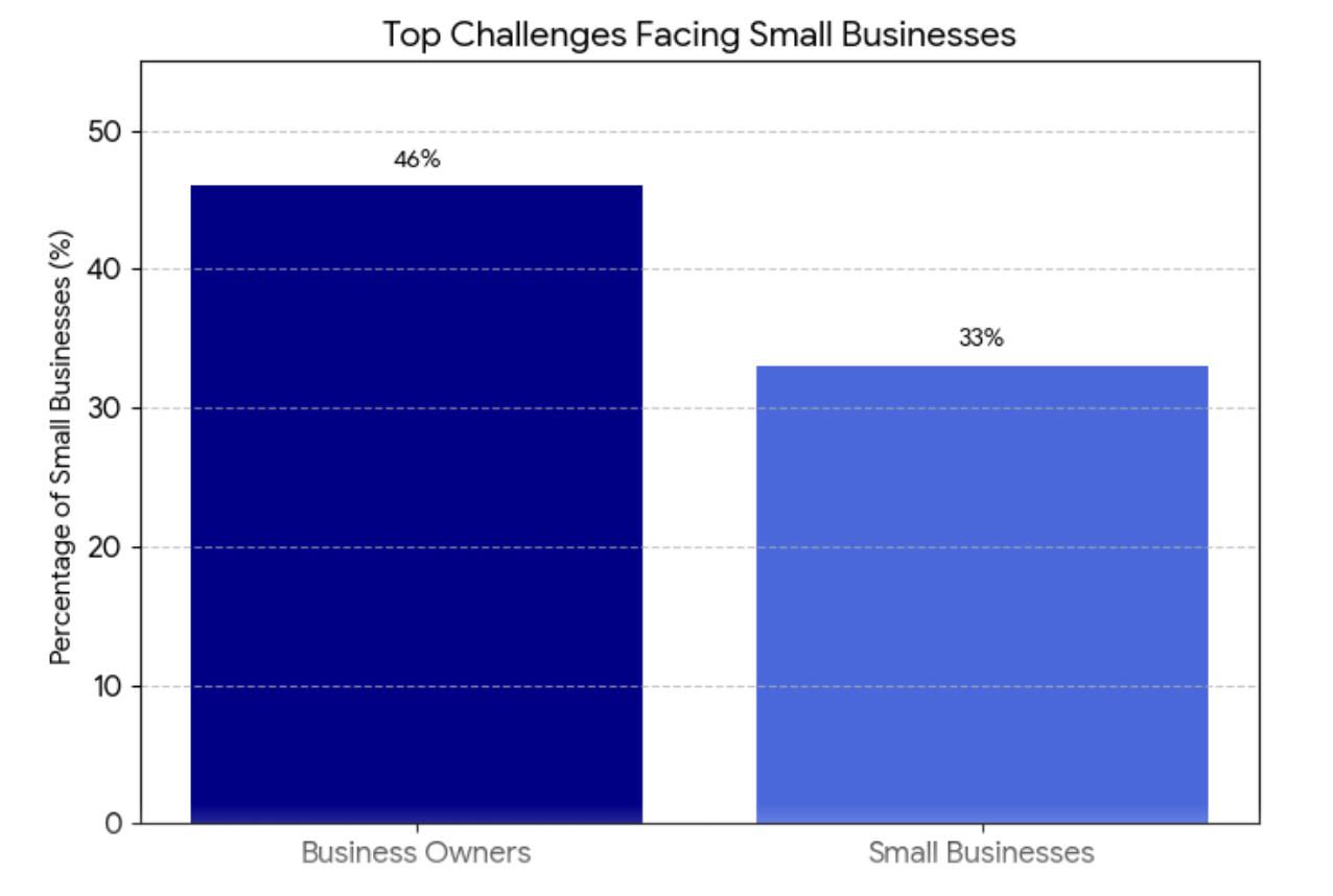 challenges of small businesses