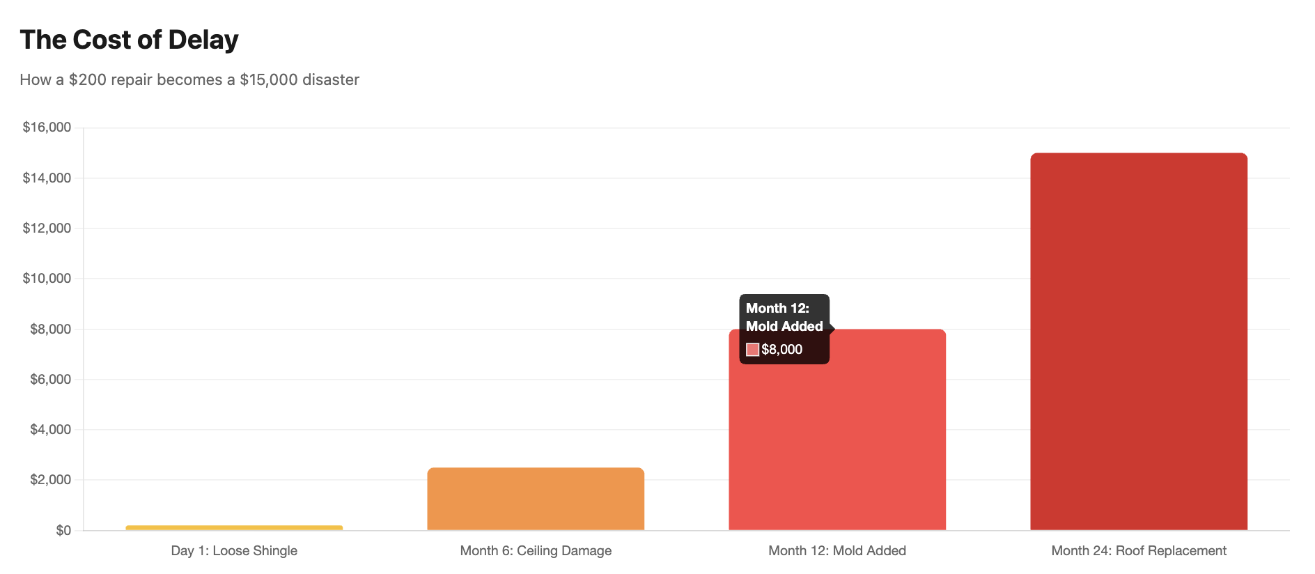 cost of delaying home maintenance