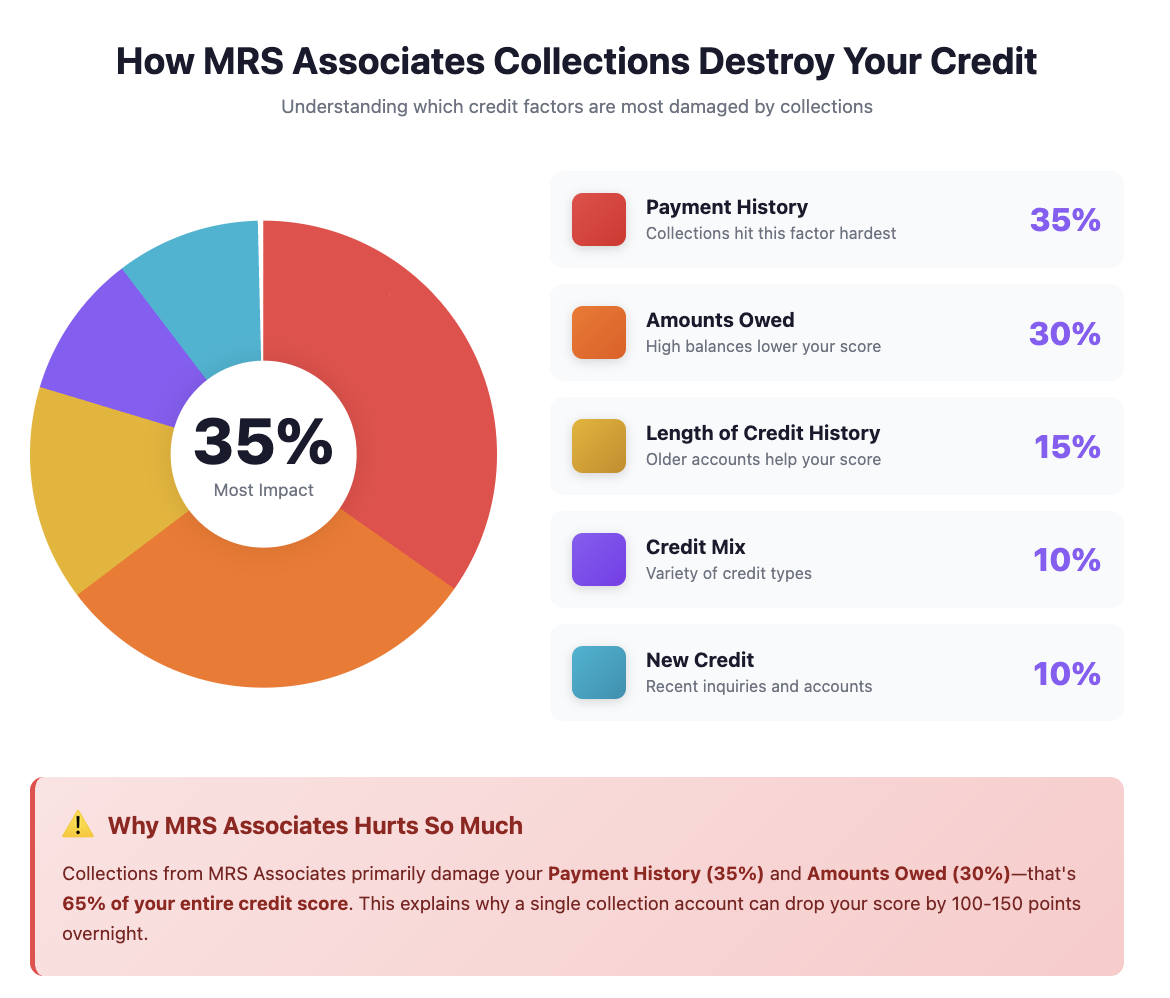 how mrs associates collections impact credit score