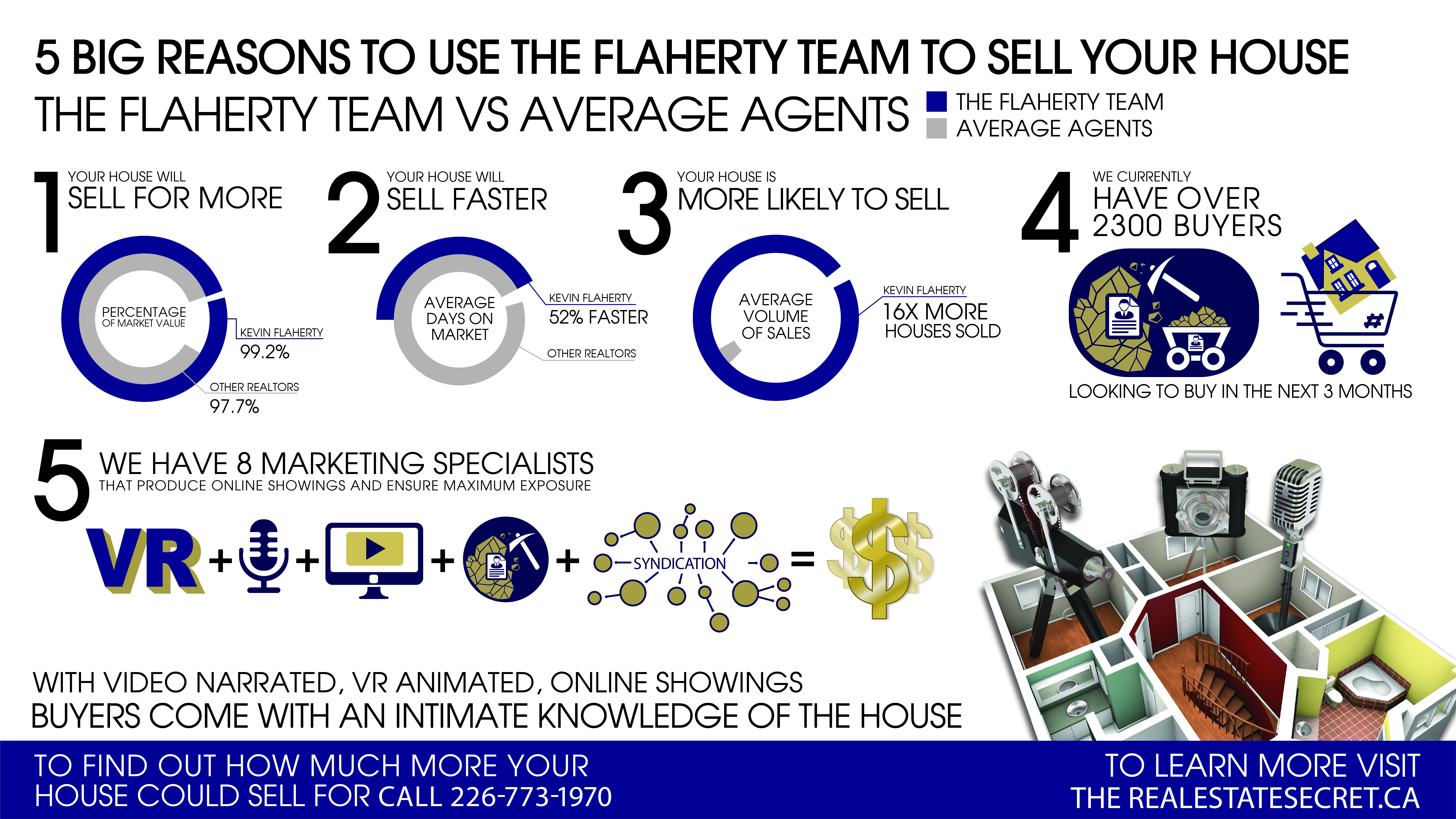 Kevin Flaherty real estate marketing and results in Orangeville