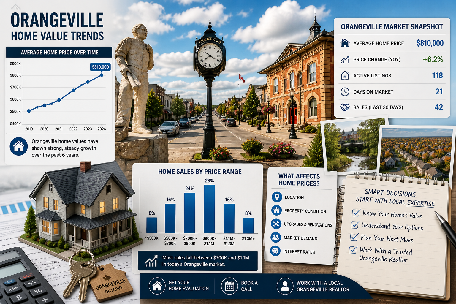 Orangeville home value infographic collage featuring the downtown Orangeville clock landmark, house model, pricing charts, home value trends, and local real estate market factors at 43.9190° N, 80.0943° W
