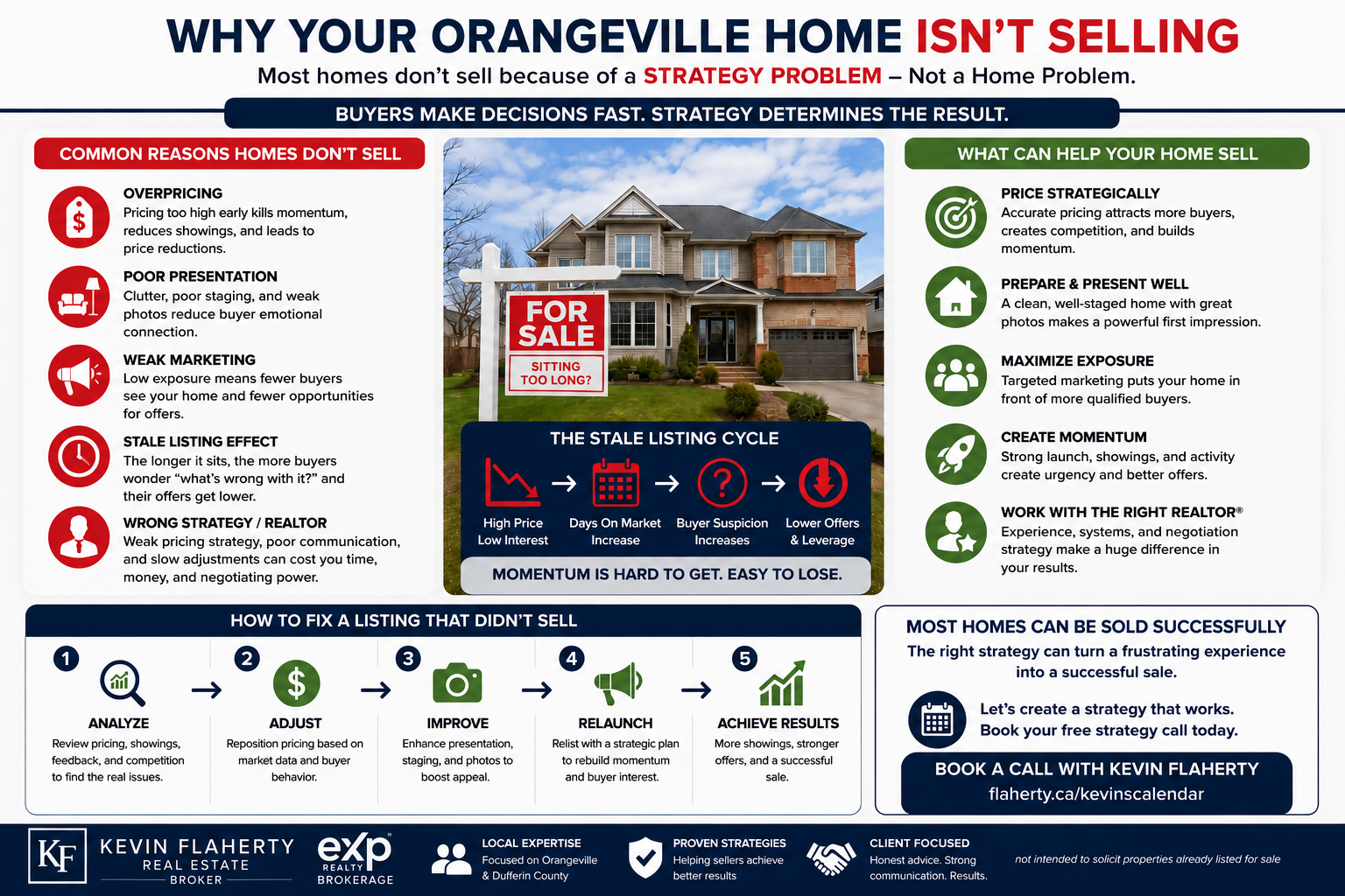Infographic explaining why an Orangeville home is not selling, including overpricing, poor presentation, weak marketing, stale listing momentum, Realtor strategy, and how to fix a failed listing