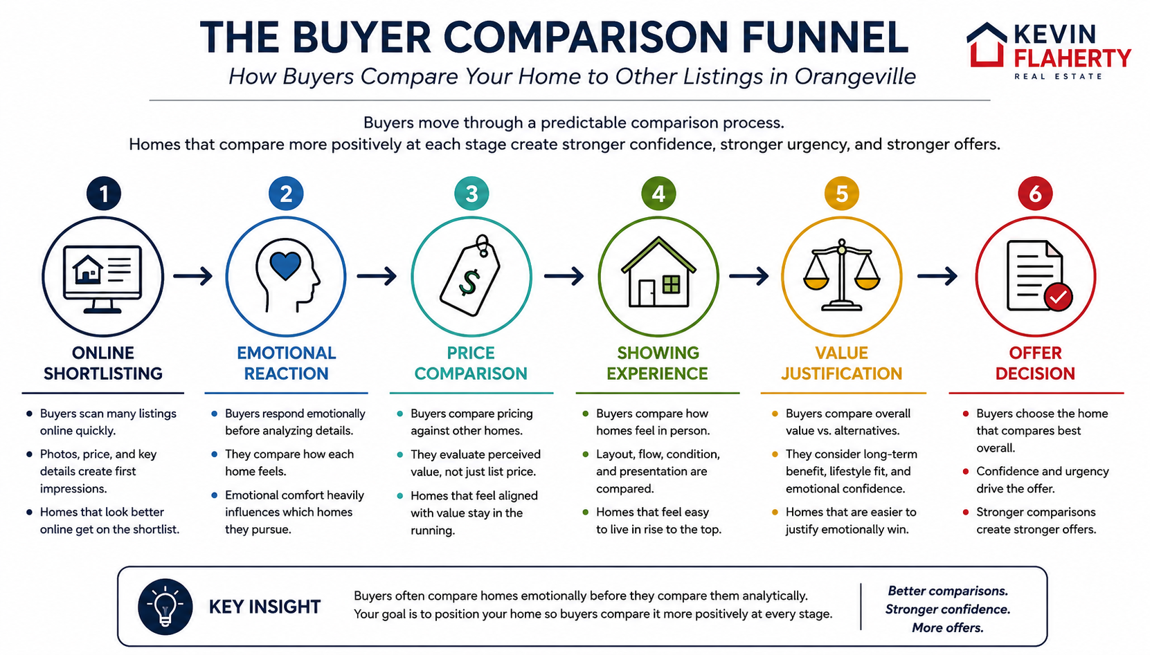 Buyer Comparison Funnel showing how buyers compare Orangeville homes through online shortlisting, emotional reaction, price comparison, showing experience, value justification, and offer decision