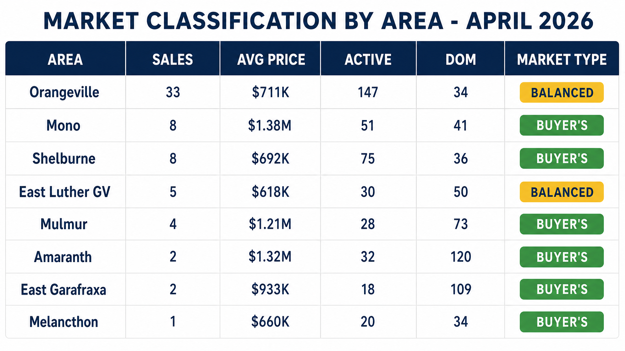 Dufferin County Area Comparison Table