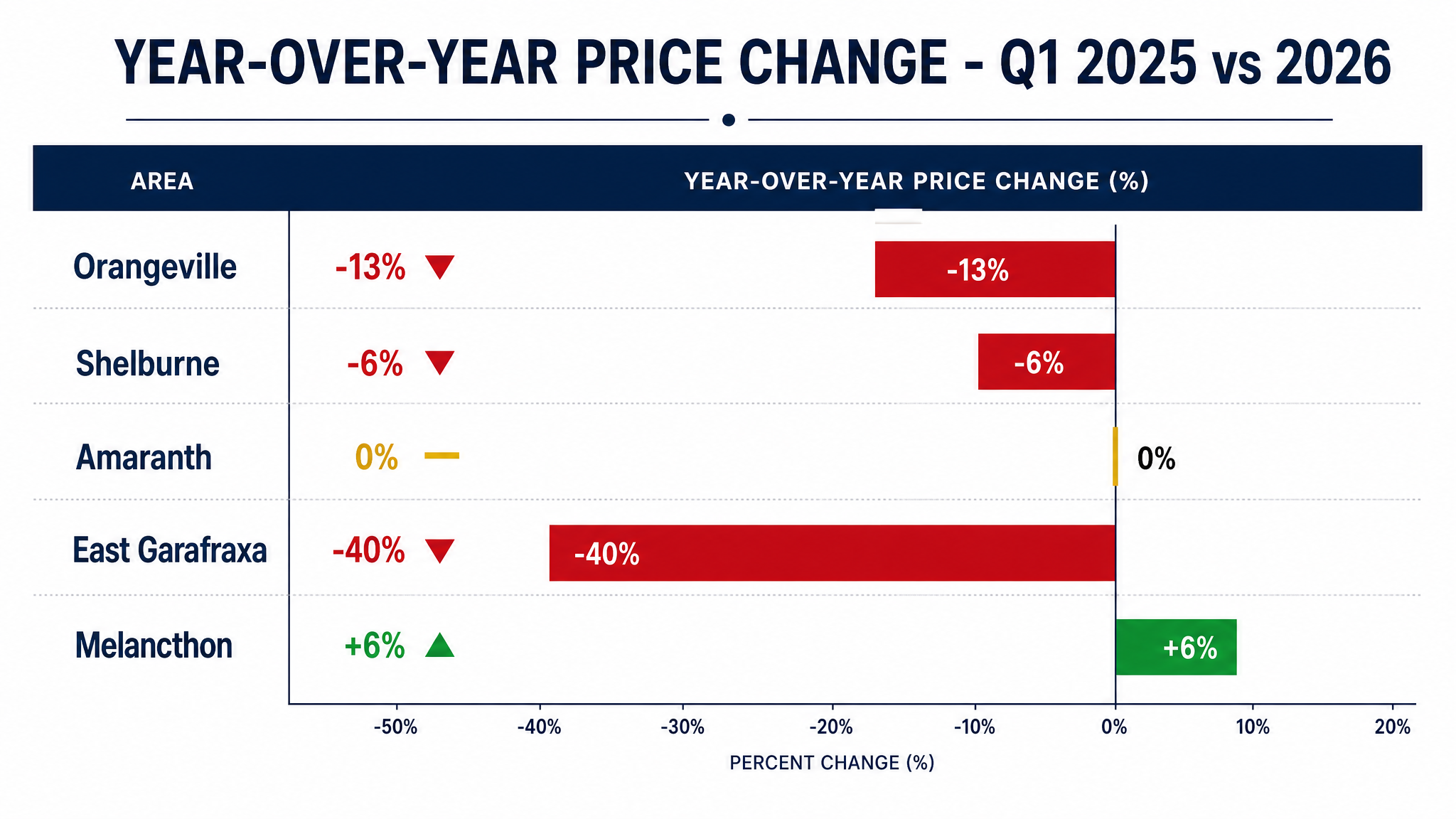 Dufferin County Year Over Year Price Change