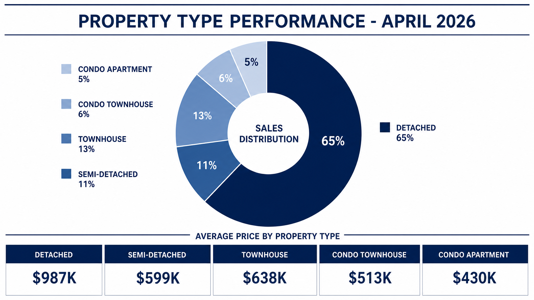 Dufferin County Property Type Chart