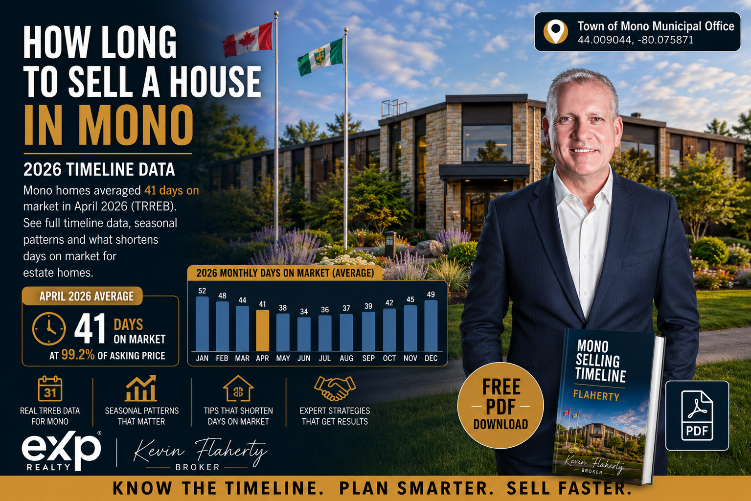 How long it takes to sell a house in Mono, Ontario near the Town of Mono Municipal Office at 44.009044, -80.075871, showing April 2026 TRREB 41 average days on market timeline data