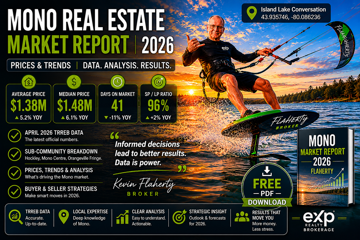 Mono real estate market report, Island Lake lifestyle context at 43.935746°N -80.086236°W