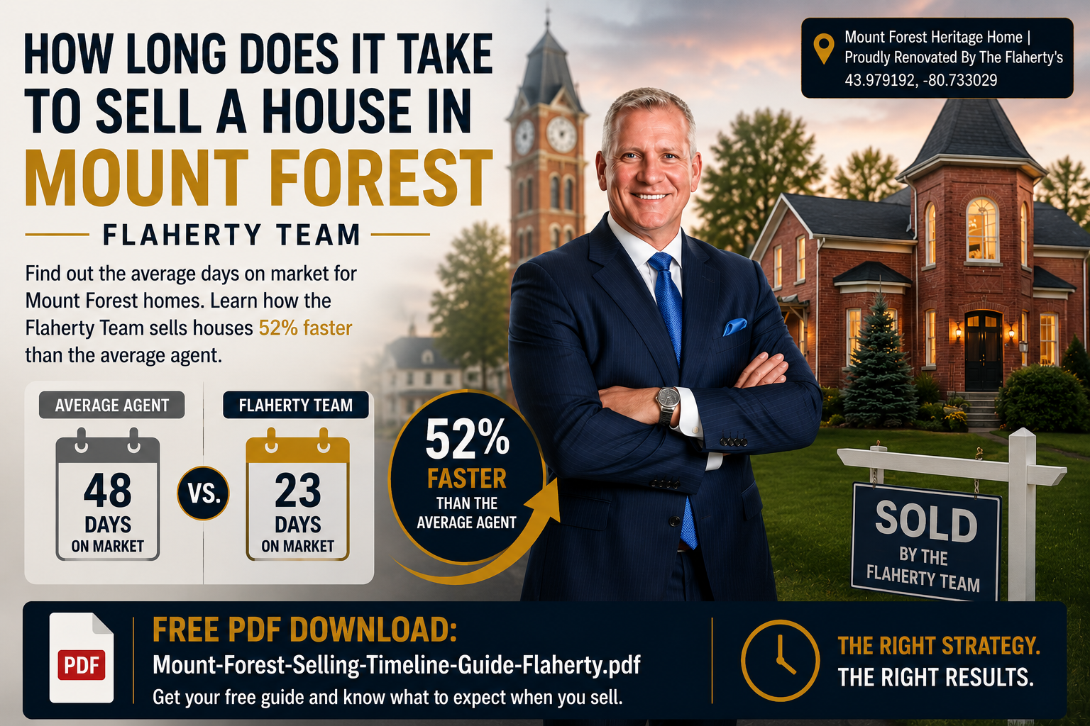 Mount Forest real estate — how long to sell a house, photographed at 43.979192°N -80.733029°W