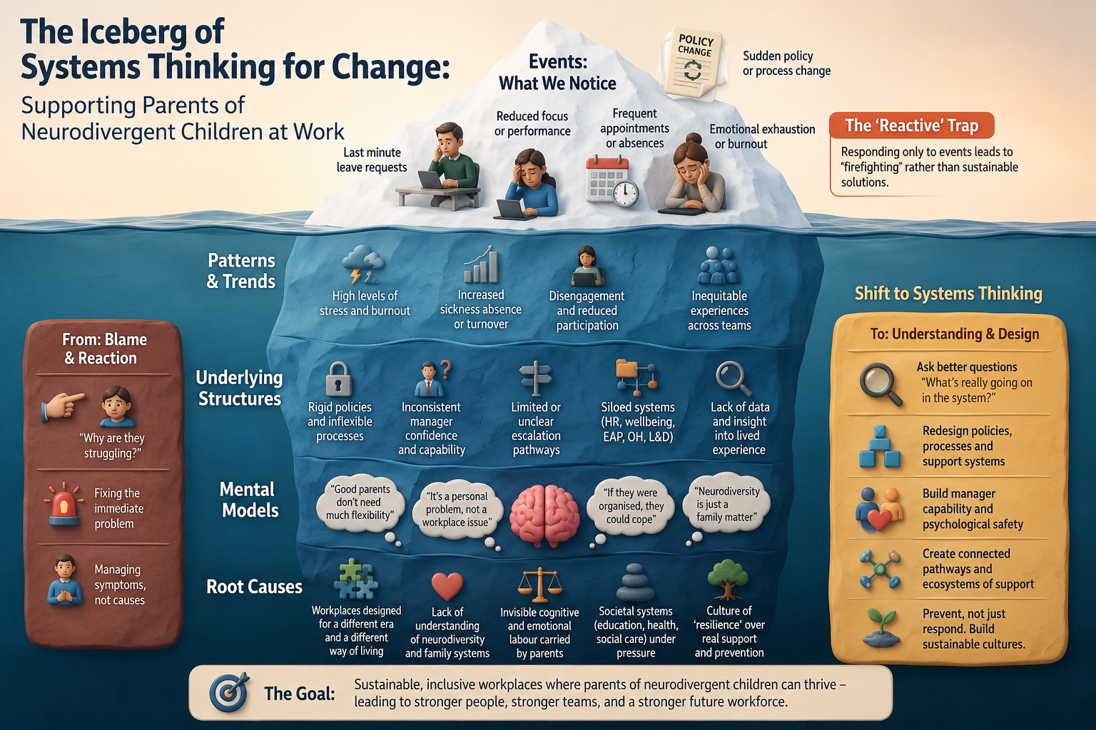 Illustrated iceberg infographic titled “The Iceberg of Systems Thinking for Change: Supporting Parents of Neurodivergent Children at Work.” The image uses a layered iceberg model to show visible workplace issues above the surface — such as burnout, appointments, reduced performance, and last-minute leave requests — with deeper systemic layers underneath including patterns, organisational structures, mental models, and root causes. The infographic contrasts reactive workplace responses with systems-thinking approaches focused on psychological safety, manager capability, inclusive policy design, and sustainable workplace support for parent carers and neurodivergent families.