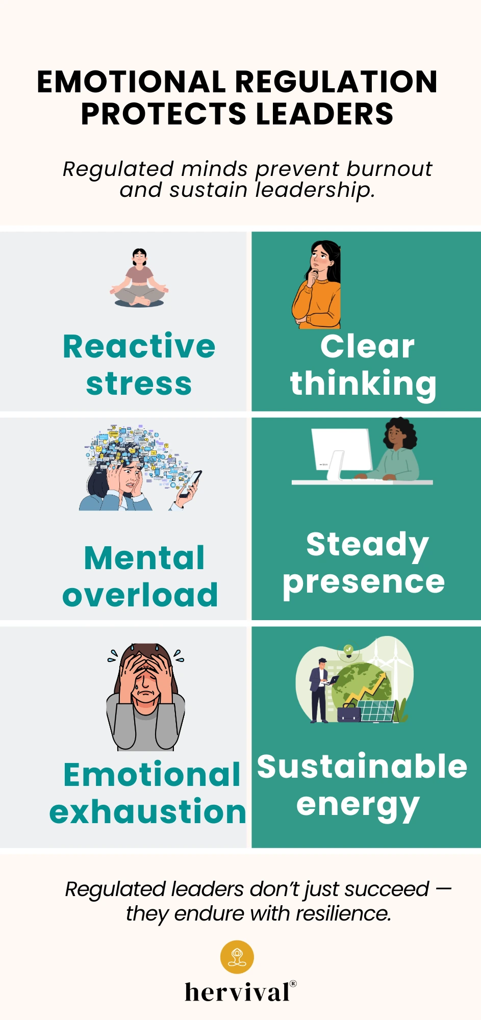 Infographic showing how emotional regulation supports leadership sustainability. The left side highlights negative outcomes of poor regulation with icons: reactive stress, mental overload, and emotional exhaustion. The right side contrasts positive outcomes of regulated minds with icons: clear thinking, steady presence, and sustainable energy. The header reads “Regulated minds prevent burnout and sustain leadership,” and the footer states “Regulated leaders don’t just succeed — they endure with resilience.” Hervival® logo appears at the bottom.