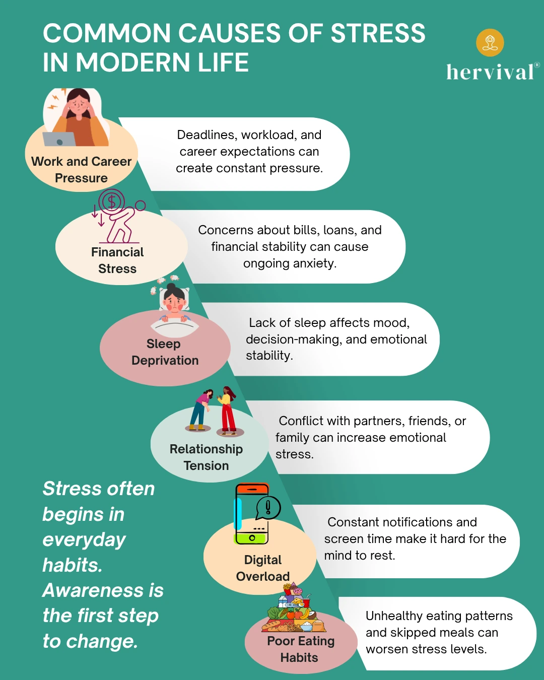 Infographic on causes of stress and practical ways to manage it, highlighting common triggers such as work and career pressure, financial stress, sleep deprivation, relationship tension, digital overload, and poor eating habits in modern life. Infographic on causes of stress and practical ways to manage it, highlighting common triggers such as work and career pressure, financial stress, sleep deprivation, relationship tension, digital overload, and poor eating habits in modern life.