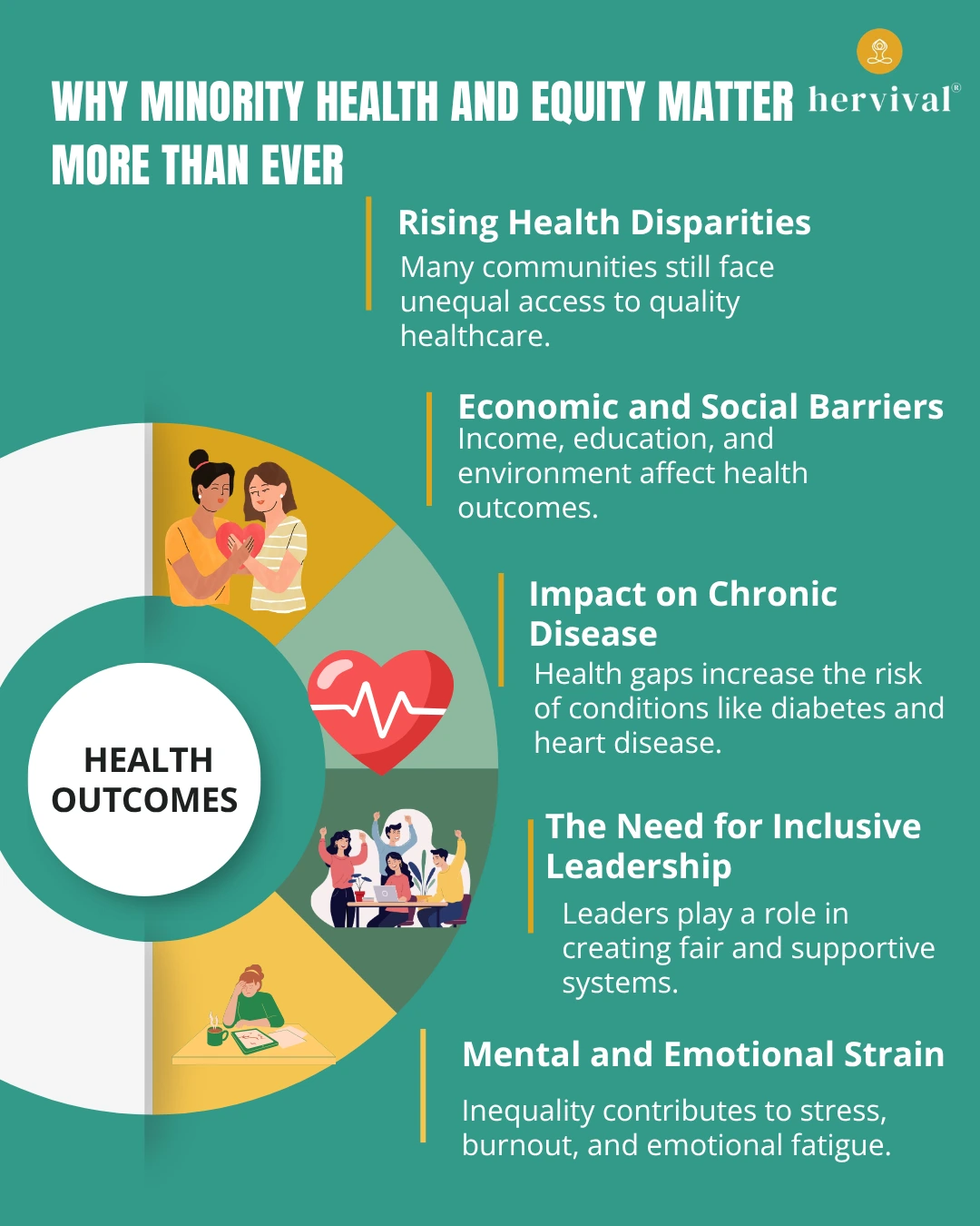 Infographic on minority health and equity: closing the care gap today, highlighting rising health disparities, economic and social barriers, impact on chronic disease, the need for inclusive leadership, and mental and emotional strain on underserved communities.
