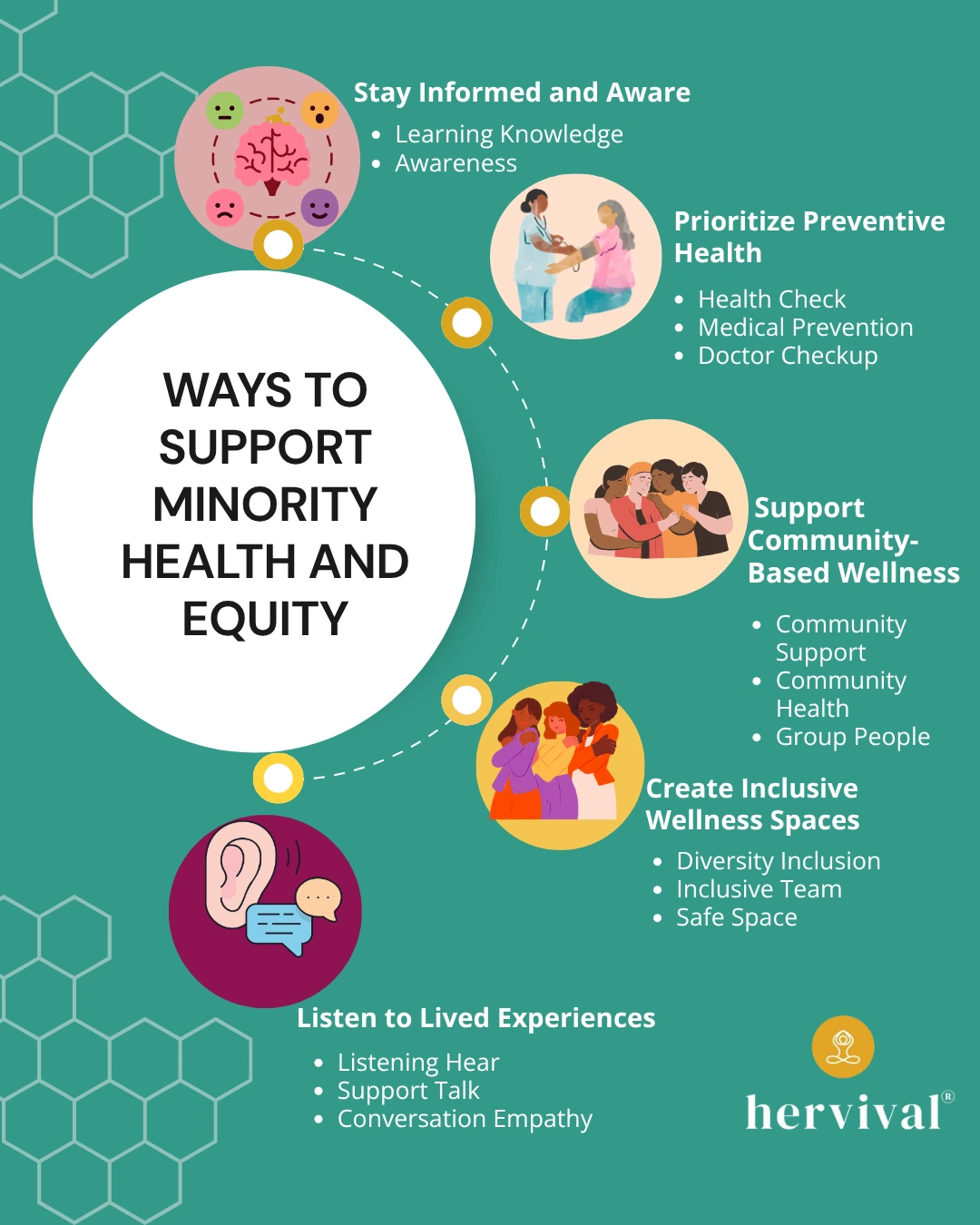 Infographic on minority health and equity: closing the care gap today, showing ways to support minority health through awareness and education, preventive healthcare, community-based wellness, inclusive wellness spaces, and listening to lived experiences.