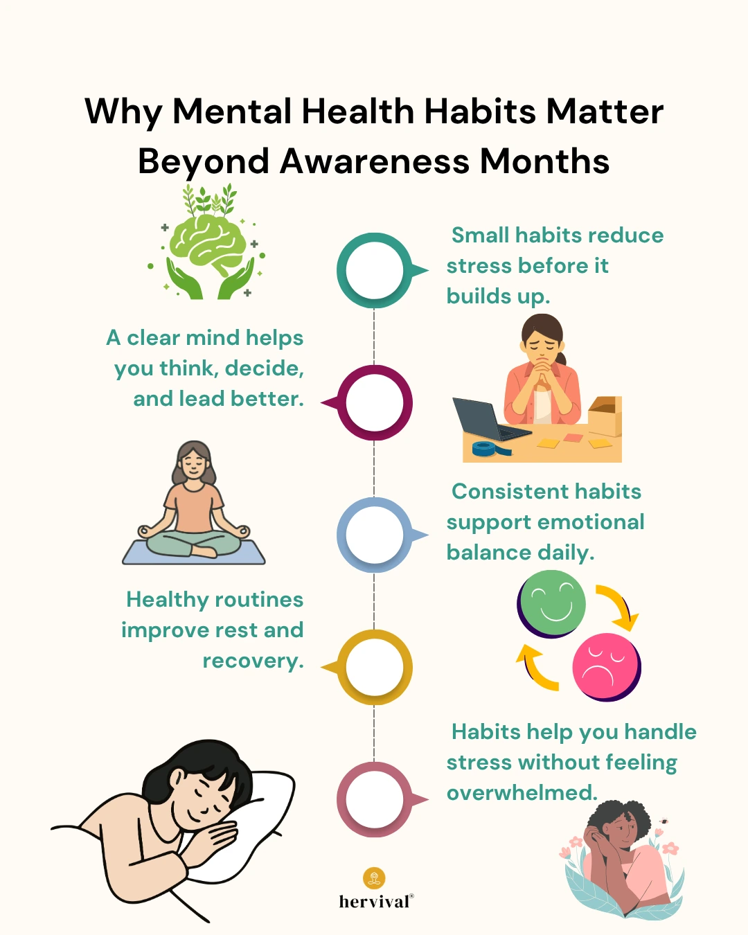 Infographic titled "Why Mental Health Habits Matter Beyond Awareness Months," listing five benefits of Mental Health Habits That Last Beyond Awareness Month: reducing stress, improving decision-making, supporting emotional balance, improving rest, and preventing burnout, accompanied by illustrative icons of people practicing self-care.