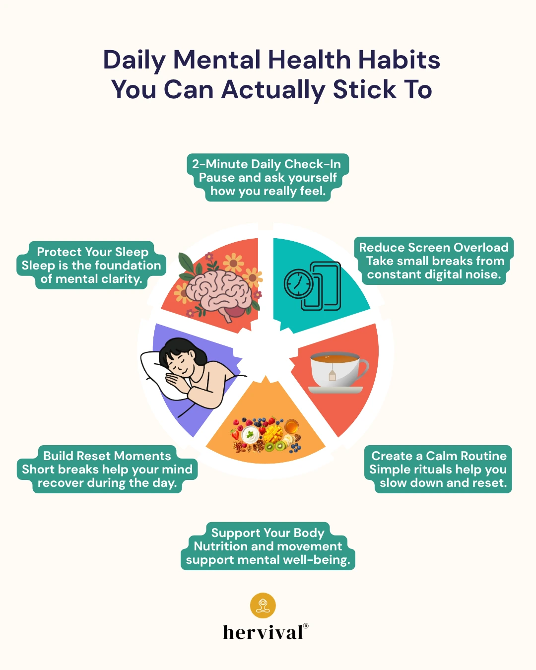 Infographic titled “Daily Mental Health Habits You Can Actually Stick To” illustrating mental health habits that last beyond Awareness Month. A circular diagram shows six simple practices: a 2-minute daily emotional check-in, reducing screen overload with breaks, creating a calm routine, supporting the body with nutrition and movement, building reset moments with short breaks, and protecting sleep as the foundation of mental clarity. Includes icons of a brain, phone, tea cup, healthy foods, resting person, and sleep imagery, with the Hervival logo at the bottom.