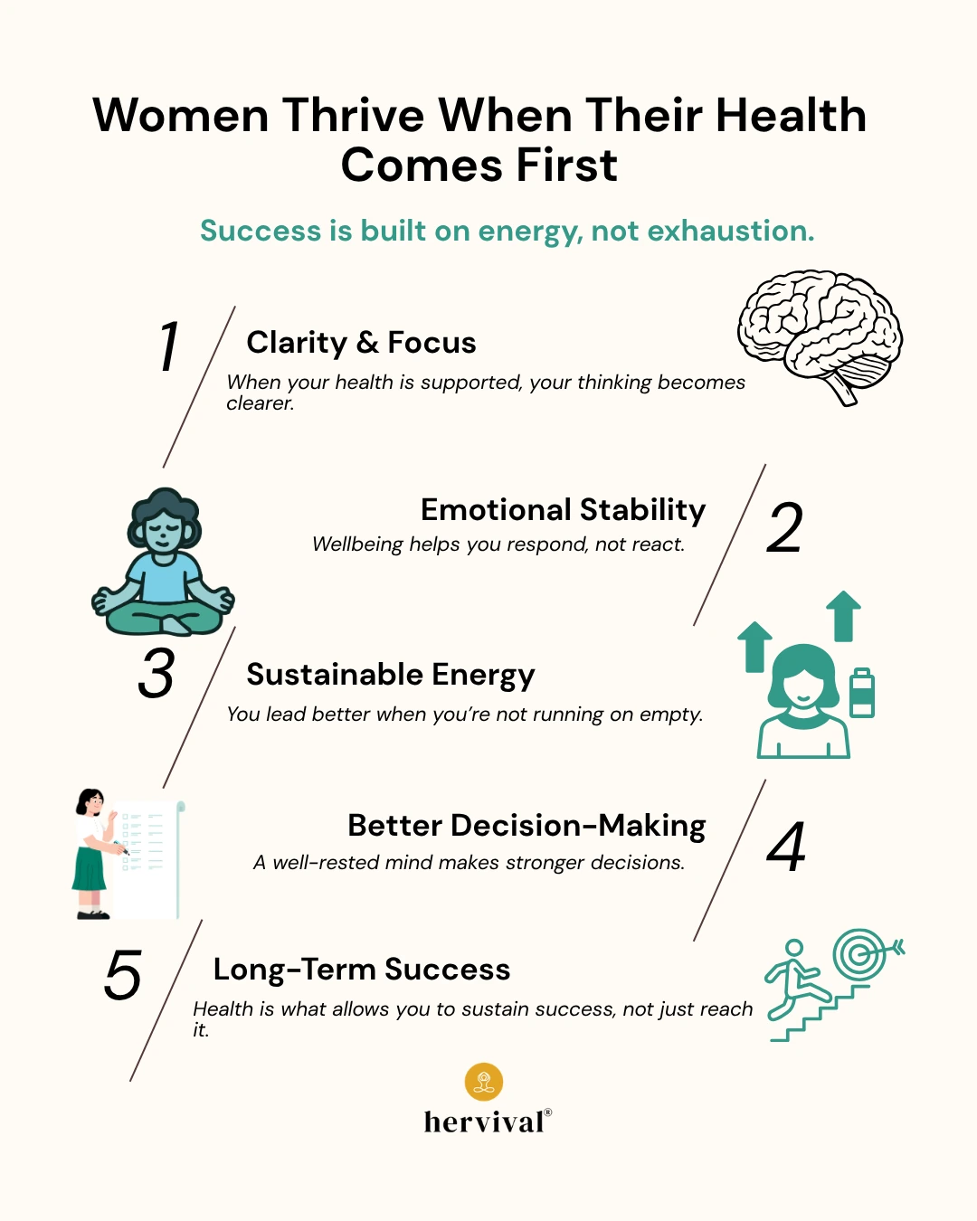 Infographic titled “Women Thrive When Their Health Comes First,” illustrating women’s health prioritization and why your wellbeing comes first. It highlights five benefits of prioritizing health: improved clarity and focus, greater emotional stability, sustainable energy, better decision-making, and long-term success. Includes simple icons like a brain, meditating figure, checklist, energy symbols, and goal target, with the Hervival logo at the bottom.