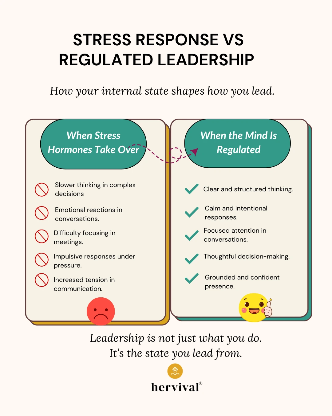 Infographic titled “Stress Response vs Regulated Leadership,” illustrating leadership and stress hormones: why regulated minds win. It compares two states—when stress hormones take over, leading to slower thinking, emotional reactions, poor focus, impulsive decisions, and tense communication; versus a regulated mind, showing clear thinking, calm responses, focused attention, thoughtful decision-making, and a grounded, confident presence. Includes visual icons like checkmarks, warning symbols, and expressive faces, with the Hervival logo at the bottom.