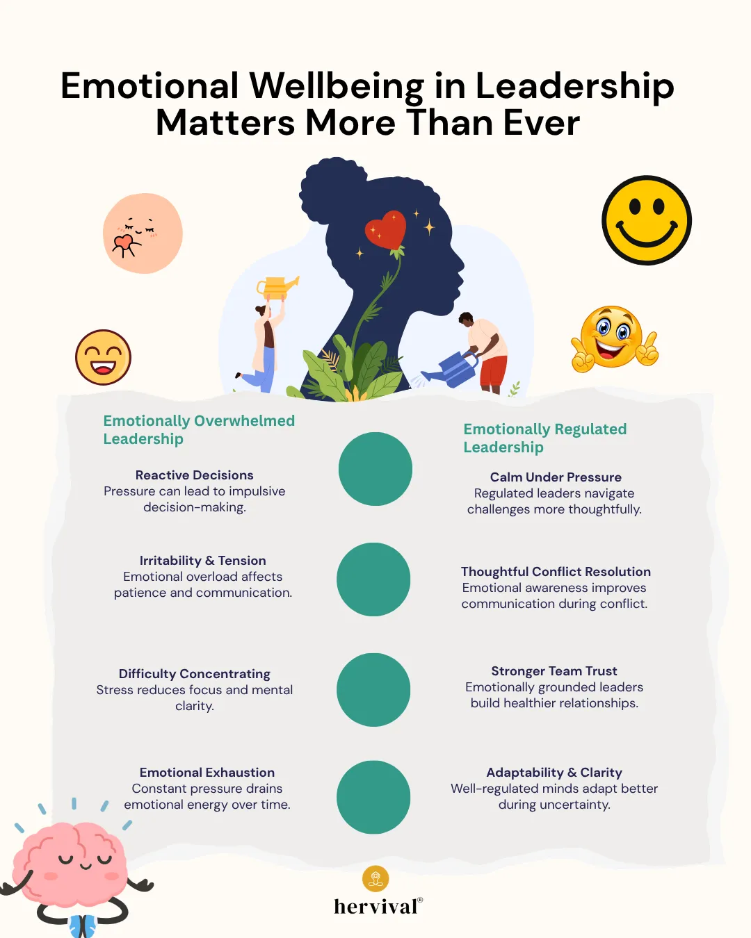 Infographic on wellness is the new leadership currency for sustainable success, comparing emotionally overwhelmed leadership with emotionally regulated leadership and highlighting the importance of calm decision-making, conflict resolution, adaptability, team trust, and emotional wellbeing in modern leadership.