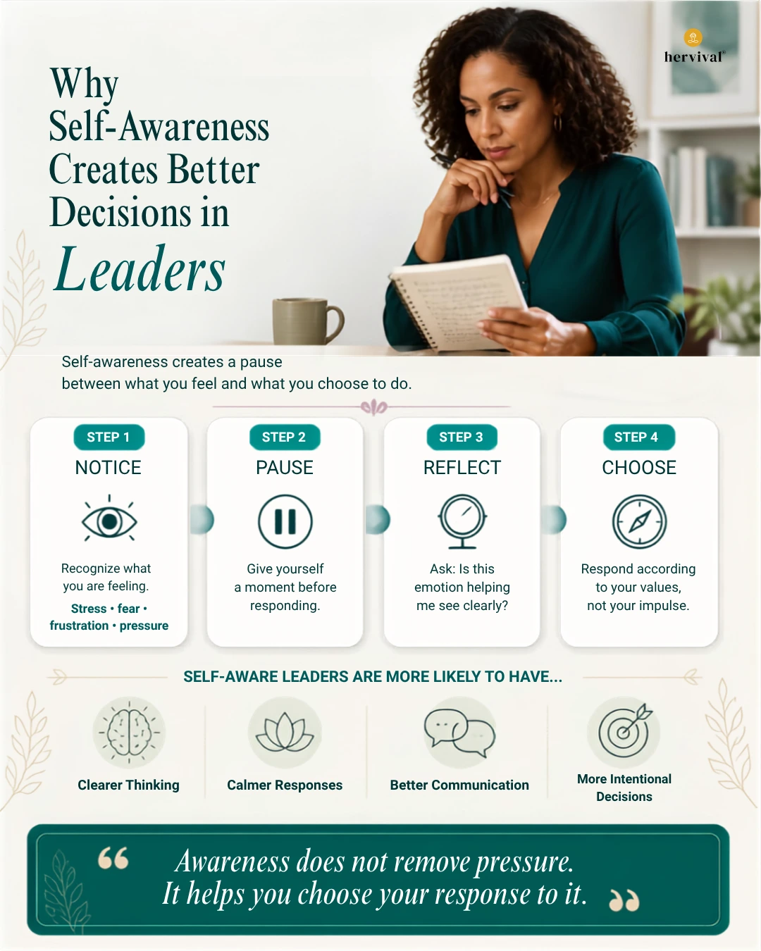 Self-Awareness for Leaders infographic showing four steps, notice emotions, pause before responding, reflect on feelings, and choose a values-based response, to support clearer thinking, calmer responses, better communication, and more intentional decisions.