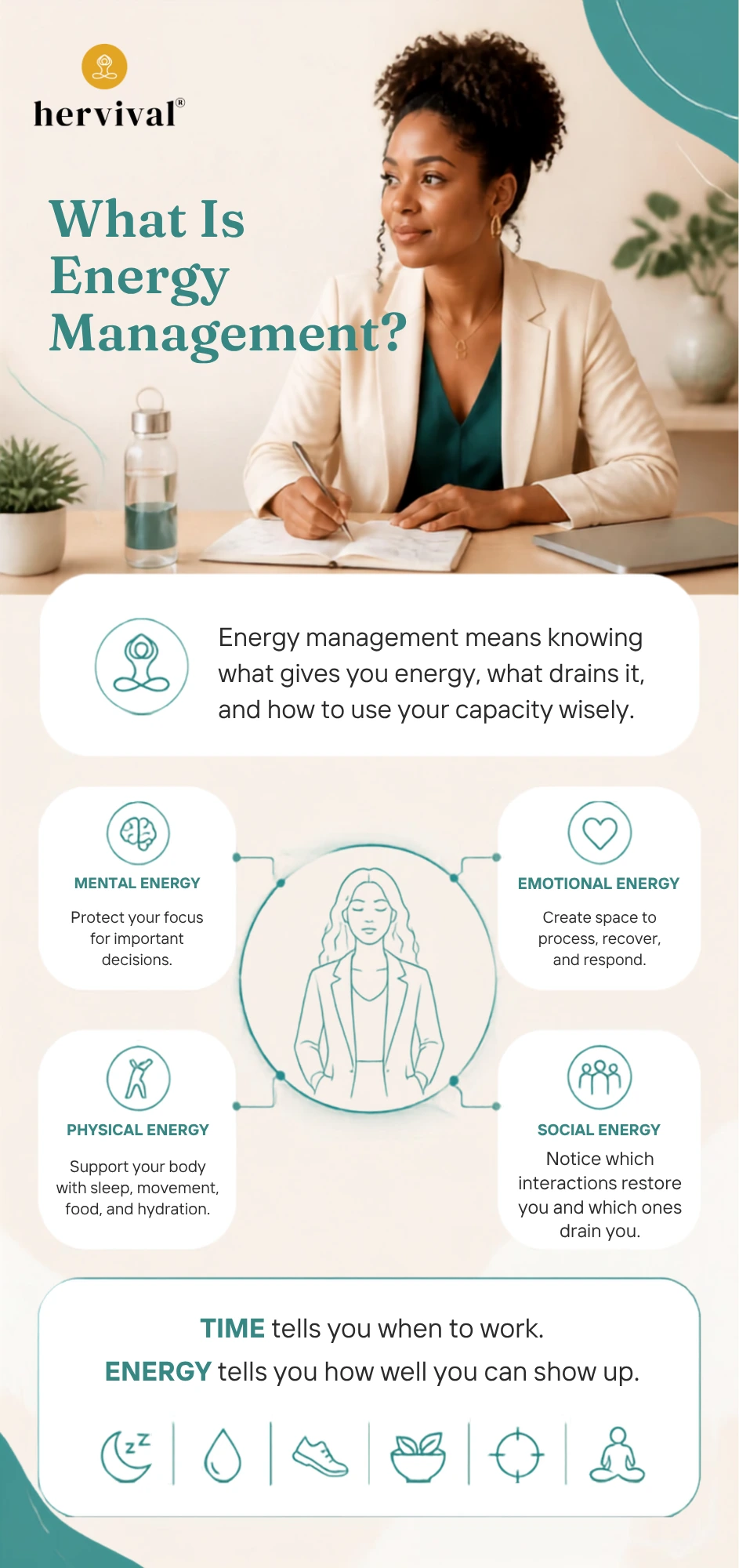 Infographic explaining Energy Management for Leaders: Beyond Time Management, defining energy management as understanding what restores or drains energy and how to use capacity wisely. It highlights four areas: mental, emotional, physical, and social energy, and contrasts time management with managing how effectively leaders can show up.