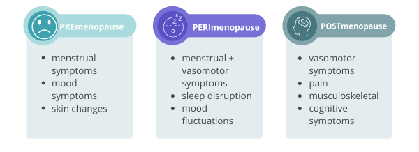 Timeline showing menopause symptom patterns across premenopause, perimenopause and post-menopause.