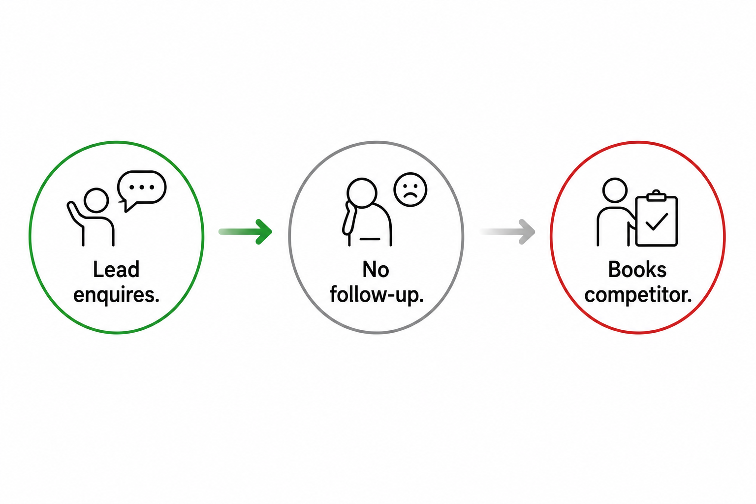 How local businesses lose leads - no follow-up timeline showing a customer booking a competitor