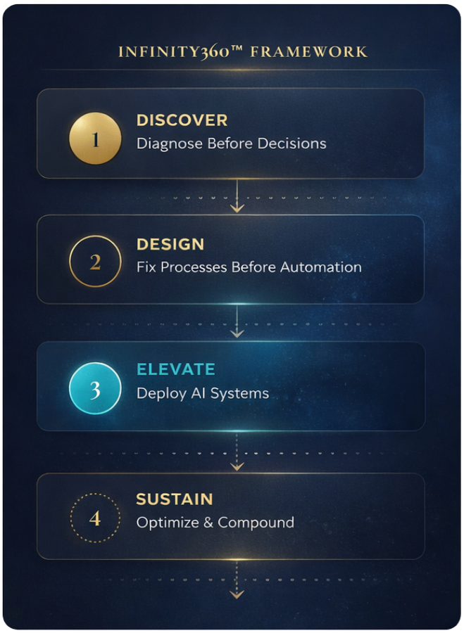 Infinity360 Framework: Discover, Design, Elevate, Sustain