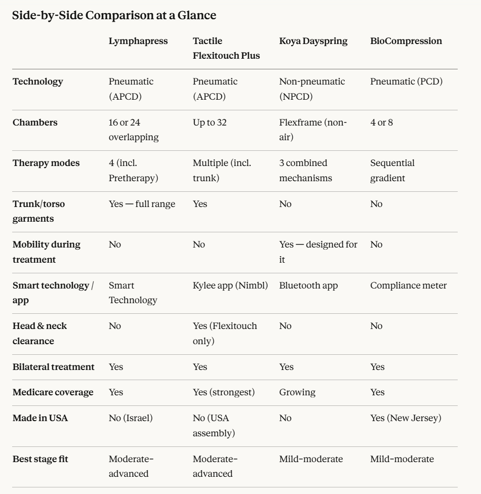 Side by side comparison of the 4 major compression devices in the US