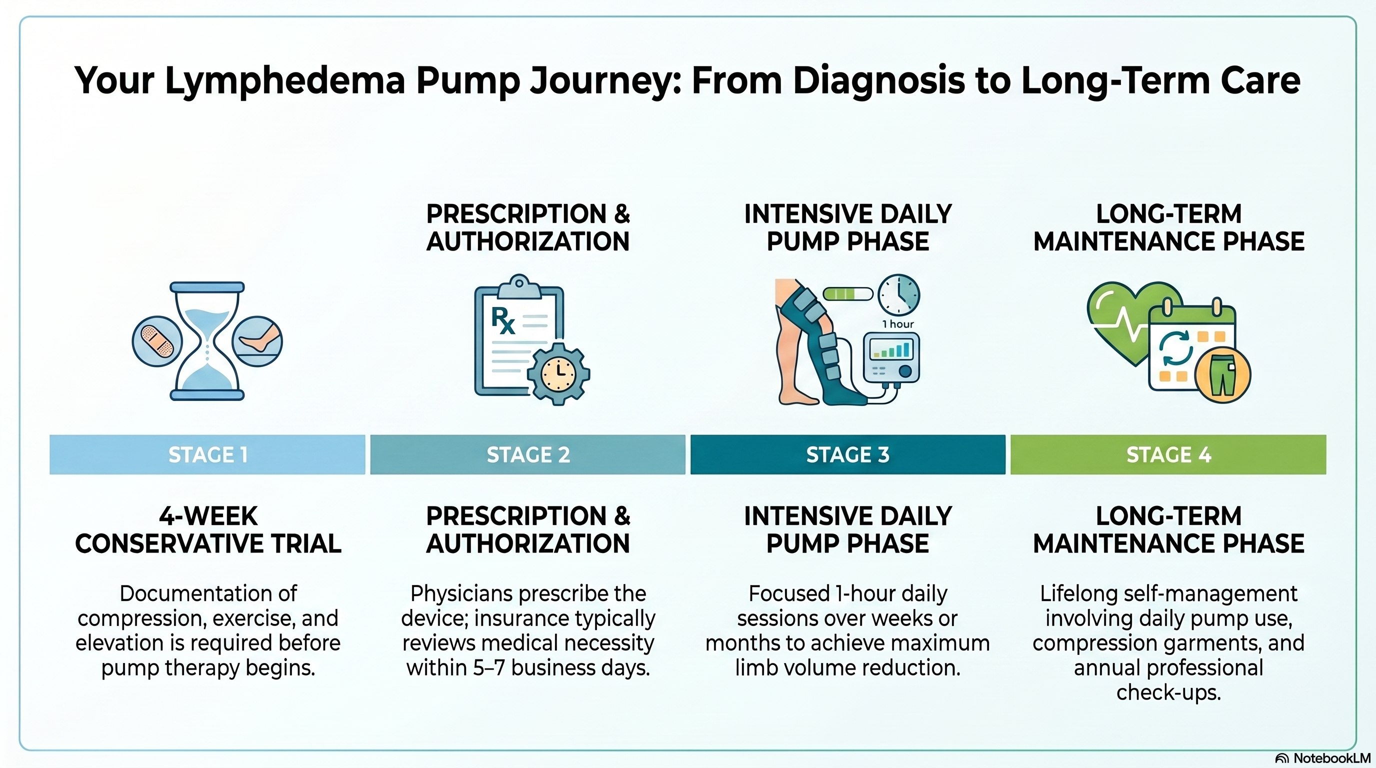 Typical timeline from lymphedema diagnosis through long-term pump therapy. Typical timeline from lymphedema diagnosis through long-term pump therapy.