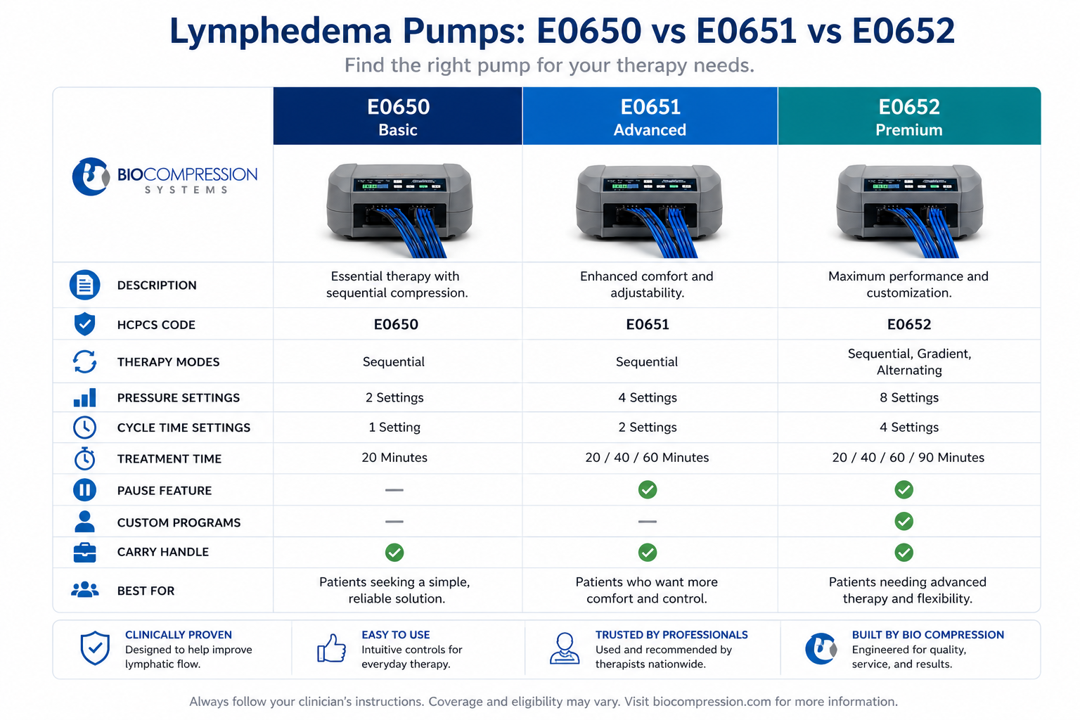 Comparison of E0650, E0651, and E0652 lymphedema pump types Comparison of E0650, E0651, and E0652 lymphedema pump types