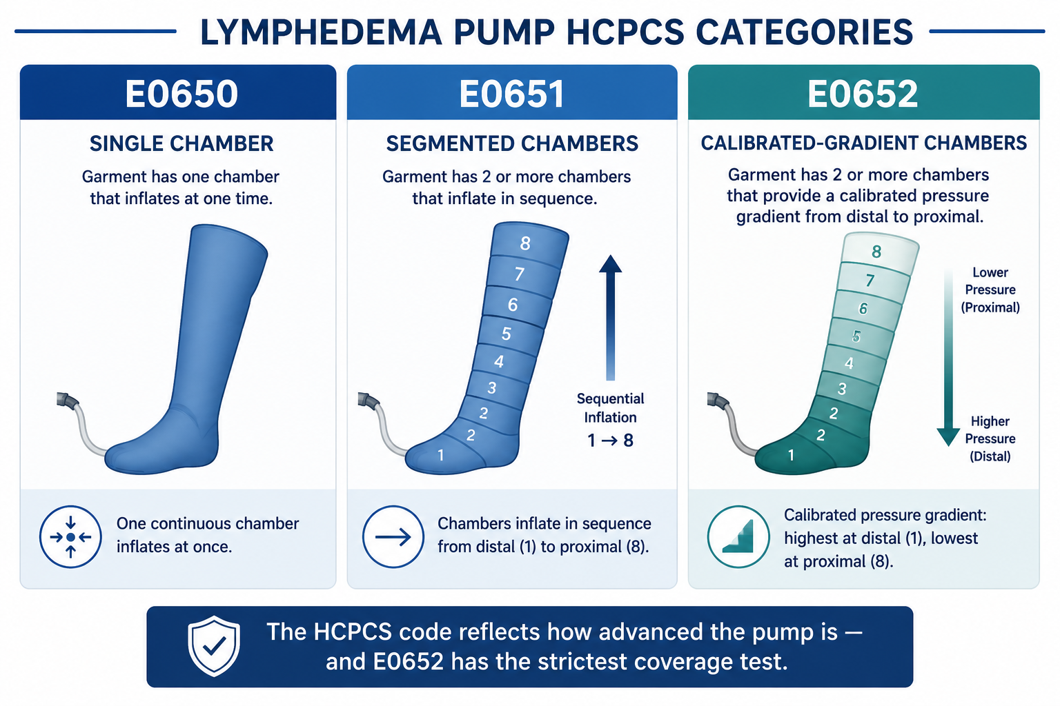 Diagram of E0650, E0651, and E0652 lymphedema pump HCPCS categories.