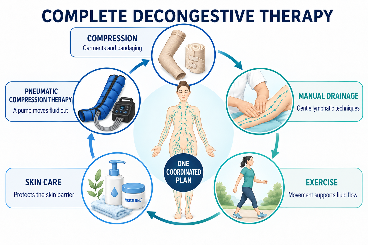 A diagram of the best treatment modalities for lymphedema A diagram of the best treatment modalities for lymphedema