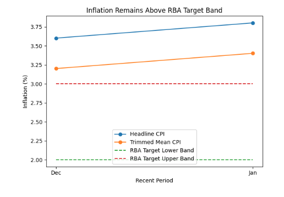 Australia’s inflation holds at 3.8% in 2026 Australia’s inflation holds at 3.8% in 2026