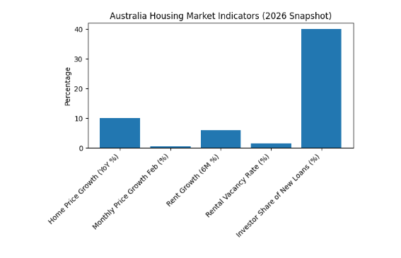Australia Housing Market Indicators Australia Housing Market Indicators