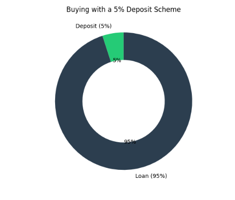ANZ Joins 5% Deposit Scheme ANZ Joins 5% Deposit Scheme