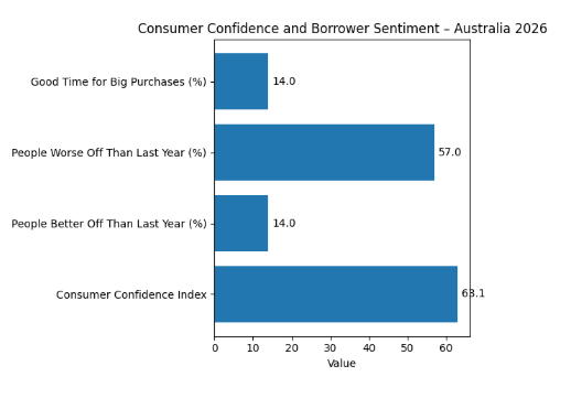 Consumer Confidence at Record Low Consumer Confidence at Record Low