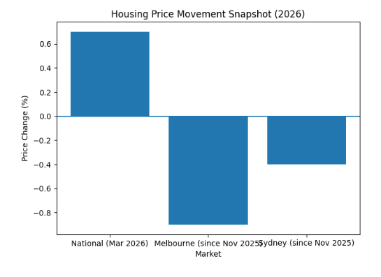 Housing Price Movement Housing Price Movement