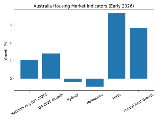 Australia's Housing Market Indicators Australia's Housing Market Indicators