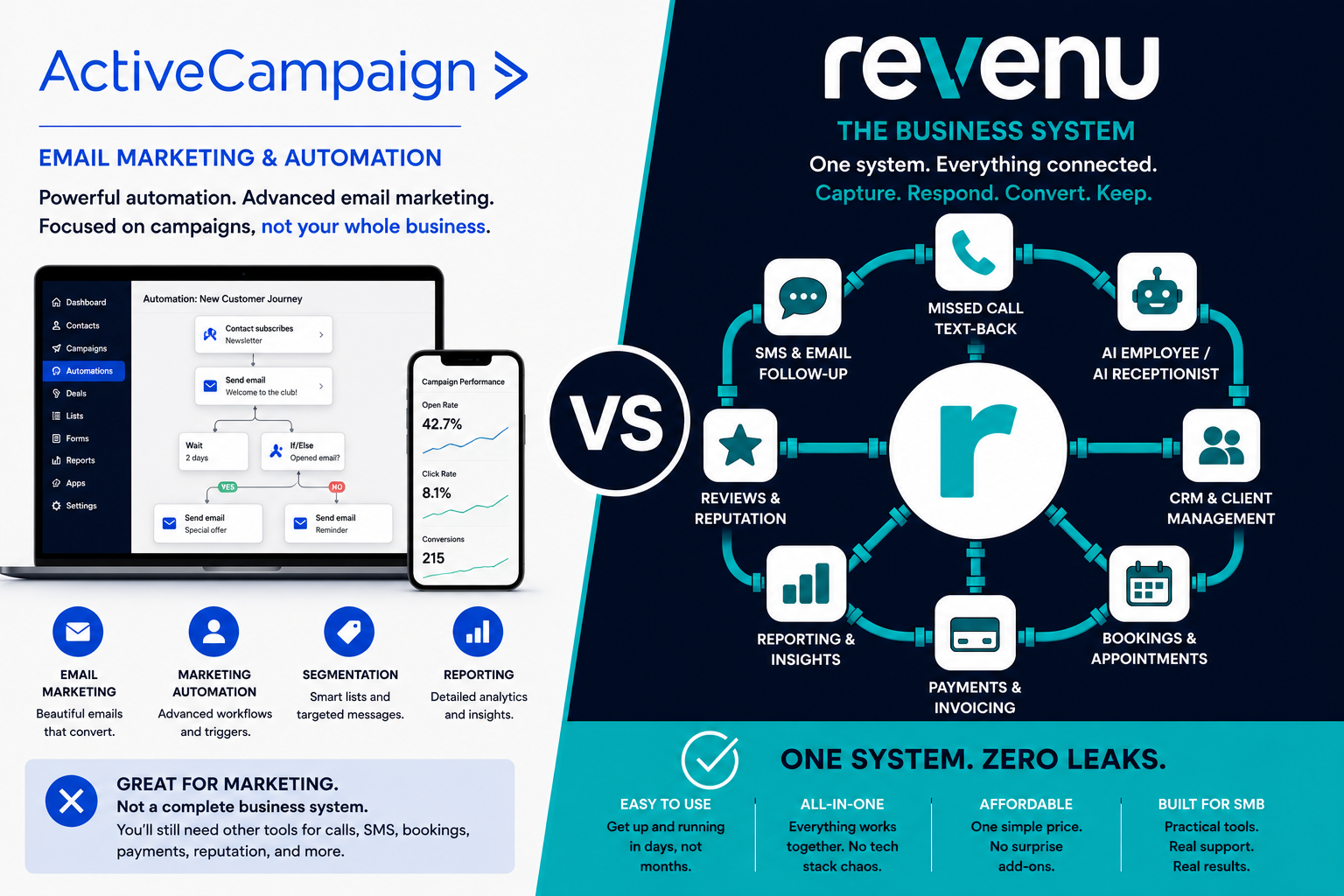 ActiveCampaign vs revenu comparison: an intricate flowchart floating unanchored beside the same flowchart bolted into a frame connected to a phone and calendar