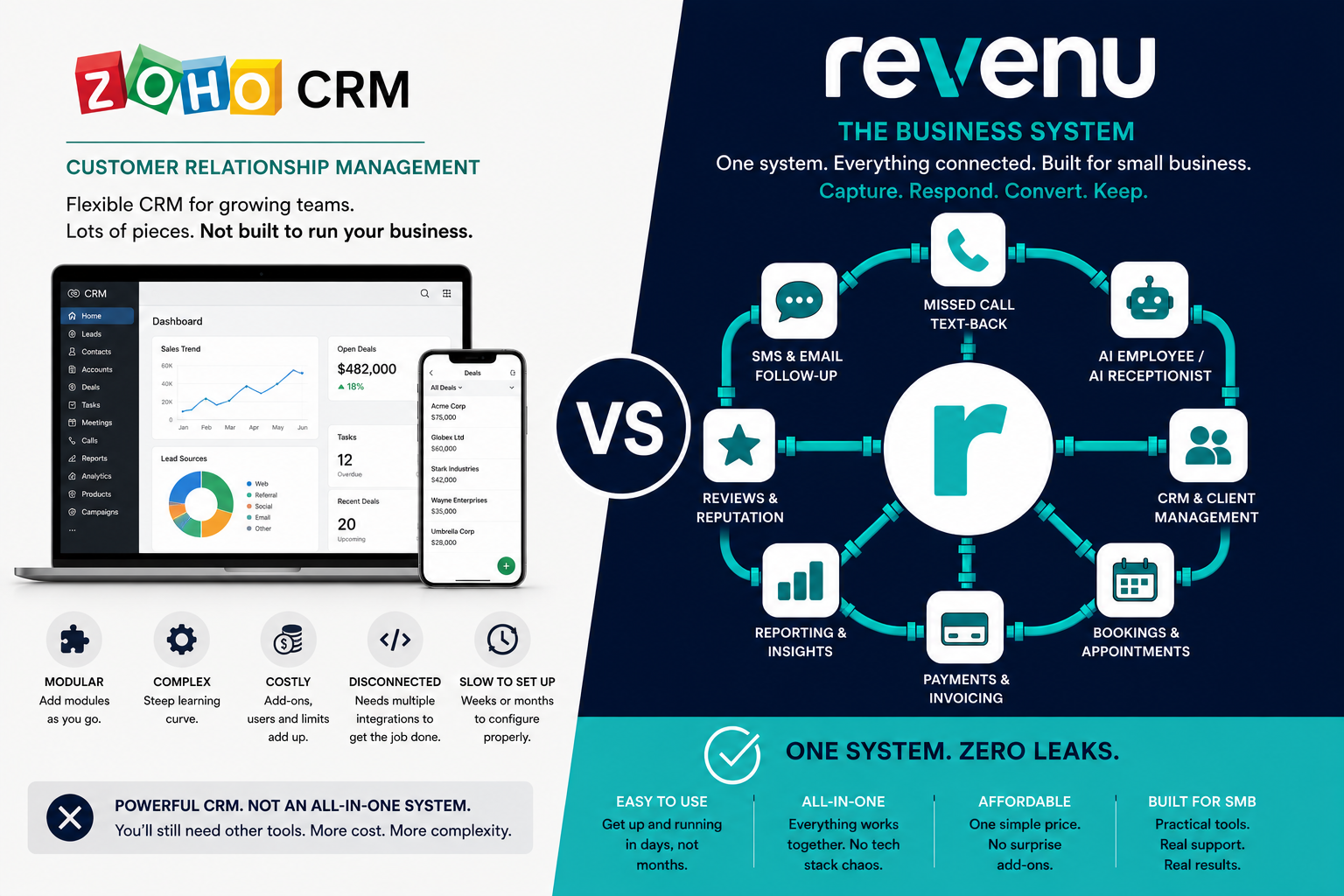 Zoho CRM vs revenu comparison: flat-pack parts and tools beside the same machine fully assembled and running