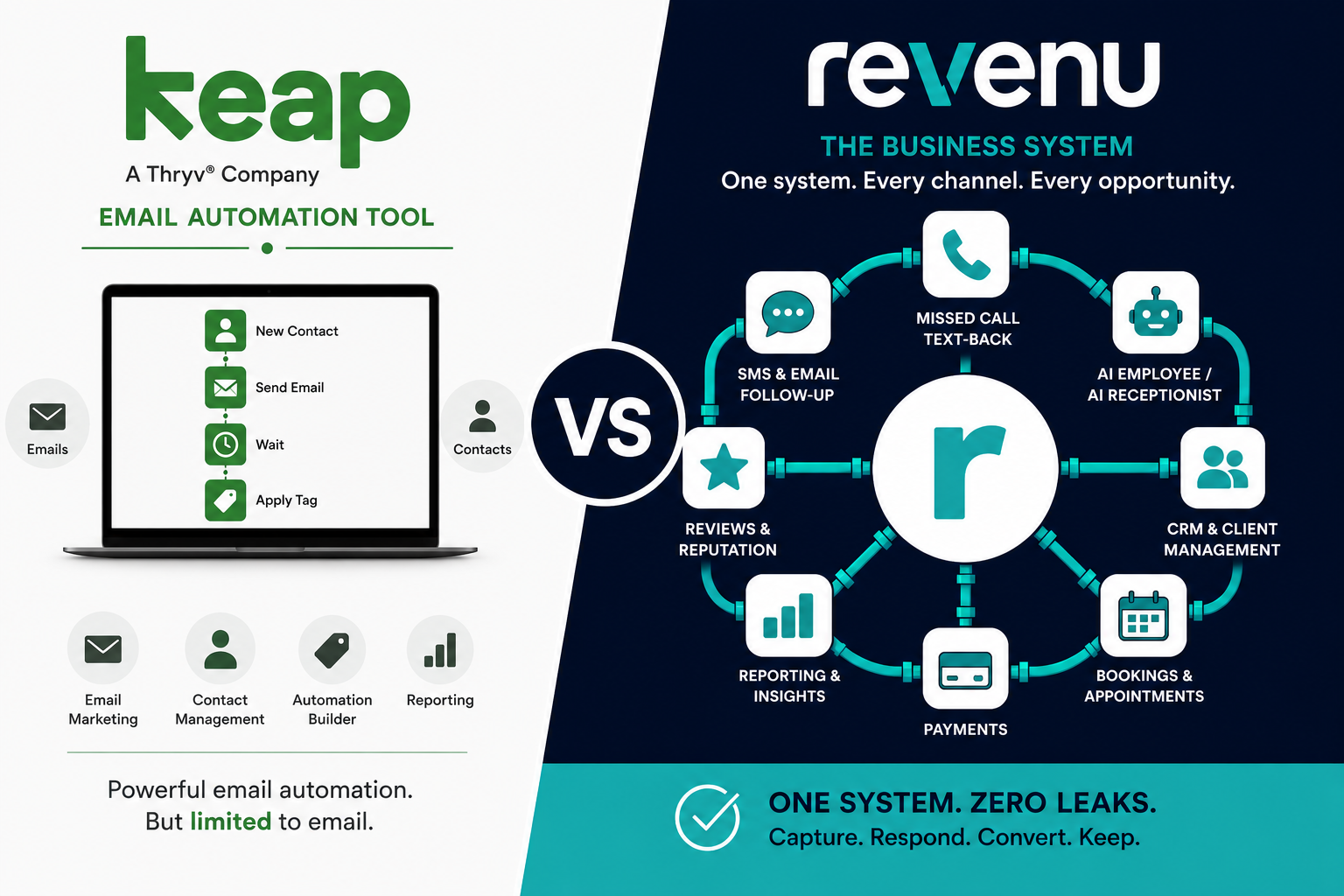Keap vs revenu: small business CRM or custom automation system?